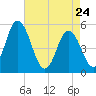 Bidwell Creek entrance tide chart for Sunday, April 24, 2022