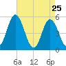 Bidwell Creek entrance tide chart for Monday, April 25, 2022