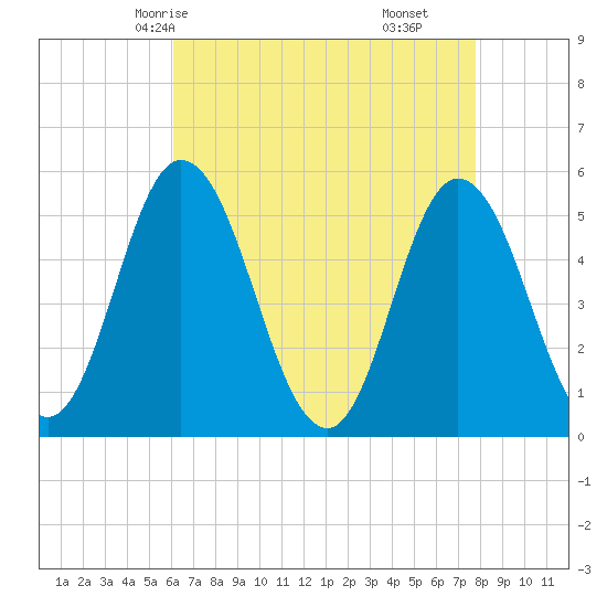 Bidwell Creek entrance tide chart for Tuesday, April 26, 2022