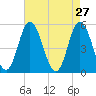 Bidwell Creek entrance tide chart for Wednesday, April 27, 2022