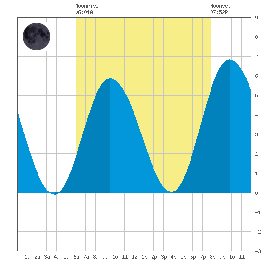 Bidwell Creek entrance tide chart for Saturday, April 30, 2022