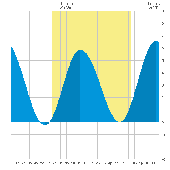 Bidwell Creek entrance tide chart for Sunday, April 3, 2022
