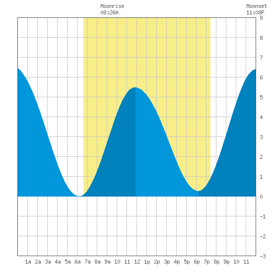 Bidwell Creek entrance tide chart for Monday, April 4, 2022