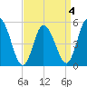 Bidwell Creek entrance tide chart for Monday, April 4, 2022