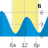 Bidwell Creek entrance tide chart for Wednesday, April 6, 2022