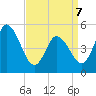 Bidwell Creek entrance tide chart for Thursday, April 7, 2022