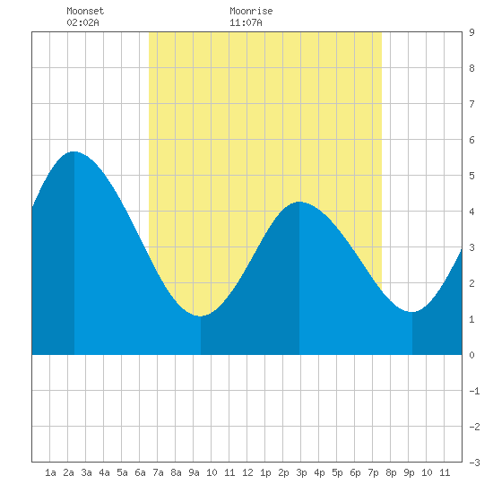 Bidwell Creek entrance tide chart for Friday, April 8, 2022