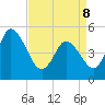 Bidwell Creek entrance tide chart for Friday, April 8, 2022