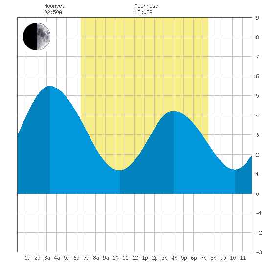 Bidwell Creek entrance tide chart for Saturday, April 9, 2022