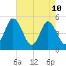 Bidwell Creek entrance tide chart for Tuesday, May 10, 2022