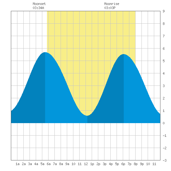 Bidwell Creek entrance tide chart for Wednesday, May 11, 2022