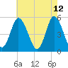 Bidwell Creek entrance tide chart for Thursday, May 12, 2022