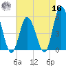Bidwell Creek entrance tide chart for Monday, May 16, 2022