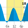 Bidwell Creek entrance tide chart for Wednesday, May 18, 2022