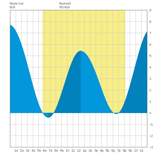 Bidwell Creek entrance tide chart for Thursday, May 19, 2022