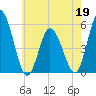 Bidwell Creek entrance tide chart for Thursday, May 19, 2022