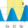 Bidwell Creek entrance tide chart for Sunday, May 1, 2022