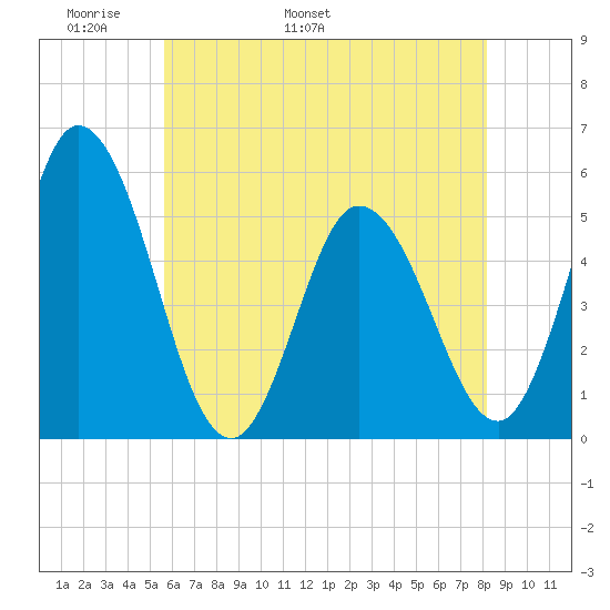 Bidwell Creek entrance tide chart for Saturday, May 21, 2022