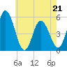 Bidwell Creek entrance tide chart for Saturday, May 21, 2022