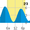 Bidwell Creek entrance tide chart for Monday, May 23, 2022