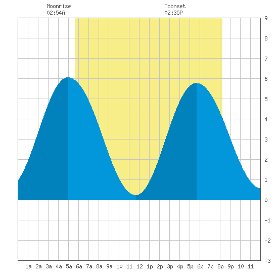 Bidwell Creek entrance tide chart for Tuesday, May 24, 2022