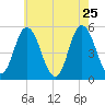 Bidwell Creek entrance tide chart for Wednesday, May 25, 2022