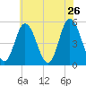 Bidwell Creek entrance tide chart for Thursday, May 26, 2022