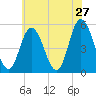 Bidwell Creek entrance tide chart for Friday, May 27, 2022