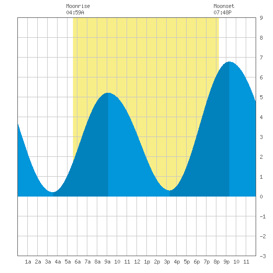 Bidwell Creek entrance tide chart for Sunday, May 29, 2022