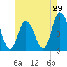 Bidwell Creek entrance tide chart for Sunday, May 29, 2022