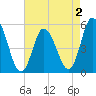 Bidwell Creek entrance tide chart for Monday, May 2, 2022