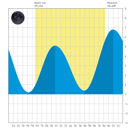 Bidwell Creek entrance tide chart for Monday, May 30, 2022