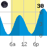 Bidwell Creek entrance tide chart for Monday, May 30, 2022