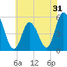 Bidwell Creek entrance tide chart for Tuesday, May 31, 2022