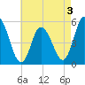 Bidwell Creek entrance tide chart for Tuesday, May 3, 2022