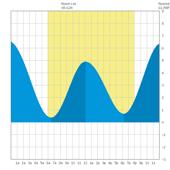 Bidwell Creek entrance tide chart for Wednesday, May 4, 2022