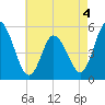 Bidwell Creek entrance tide chart for Wednesday, May 4, 2022