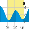 Bidwell Creek entrance tide chart for Thursday, May 5, 2022