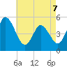Bidwell Creek entrance tide chart for Saturday, May 7, 2022