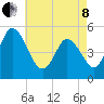 Bidwell Creek entrance tide chart for Sunday, May 8, 2022