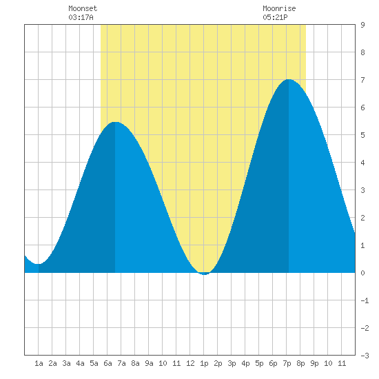 Bidwell Creek entrance tide chart for Saturday, June 11, 2022