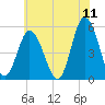 Bidwell Creek entrance tide chart for Saturday, June 11, 2022