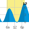 Bidwell Creek entrance tide chart for Sunday, June 12, 2022