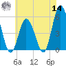 Bidwell Creek entrance tide chart for Tuesday, June 14, 2022