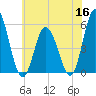 Bidwell Creek entrance tide chart for Thursday, June 16, 2022