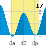 Bidwell Creek entrance tide chart for Friday, June 17, 2022