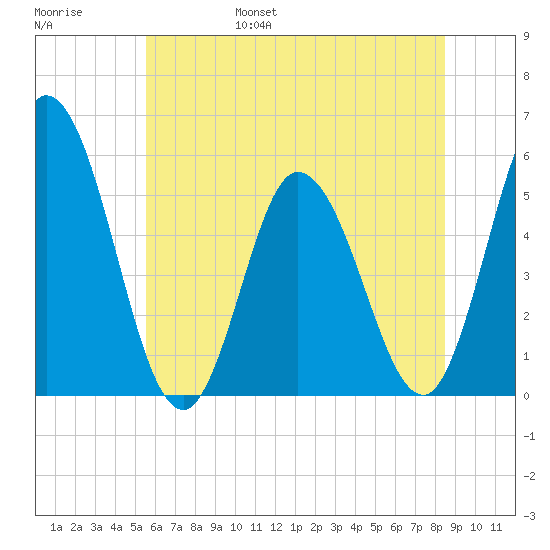 Bidwell Creek entrance tide chart for Saturday, June 18, 2022