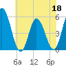 Bidwell Creek entrance tide chart for Saturday, June 18, 2022