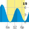 Bidwell Creek entrance tide chart for Sunday, June 19, 2022