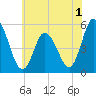 Bidwell Creek entrance tide chart for Wednesday, June 1, 2022